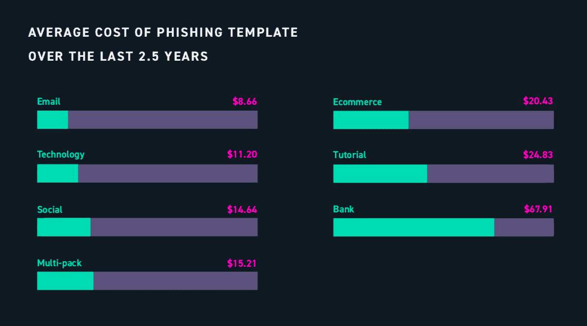 average cost of phishing templates