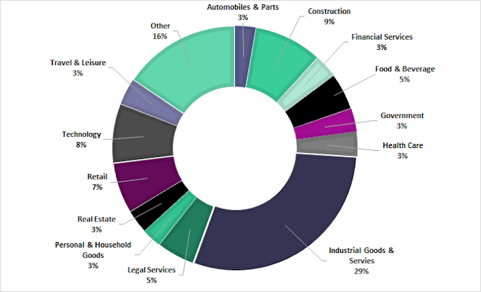 Breakdown of targeted sectors on ransomware data leak sites throughout 2020