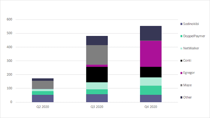 Distribution of ransomware blog sites across Q2, Q3, and Q4 2020