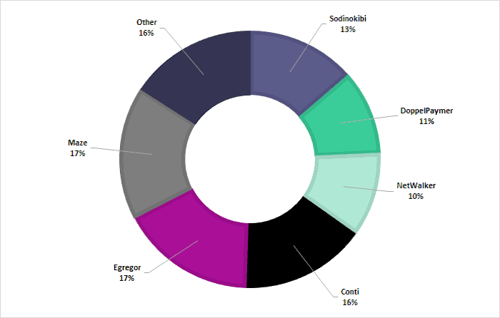 Most popular ransomware blog locations in 2020