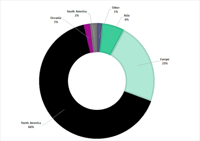 Breakdown of target locations throughout 2020