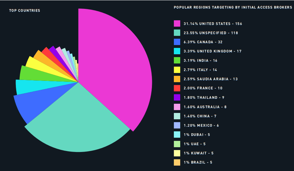 Countries most affected by initial access brokers’ listings