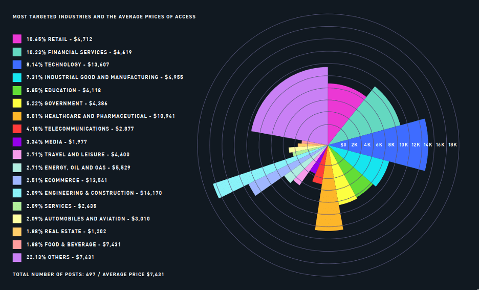 Breakdown of listed accesses by industry with respective average prices