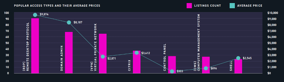 Popular access types and their average prices