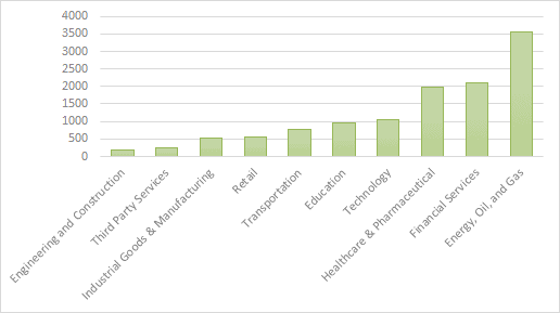 Average price of IAB listings per top industries