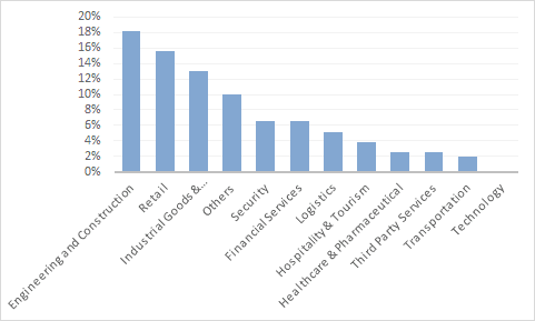 European victims’ breakdown by industry