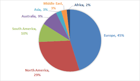 Listings Breakdown by Region