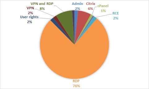 RDPs’ Undisputed Kingdom for IABs