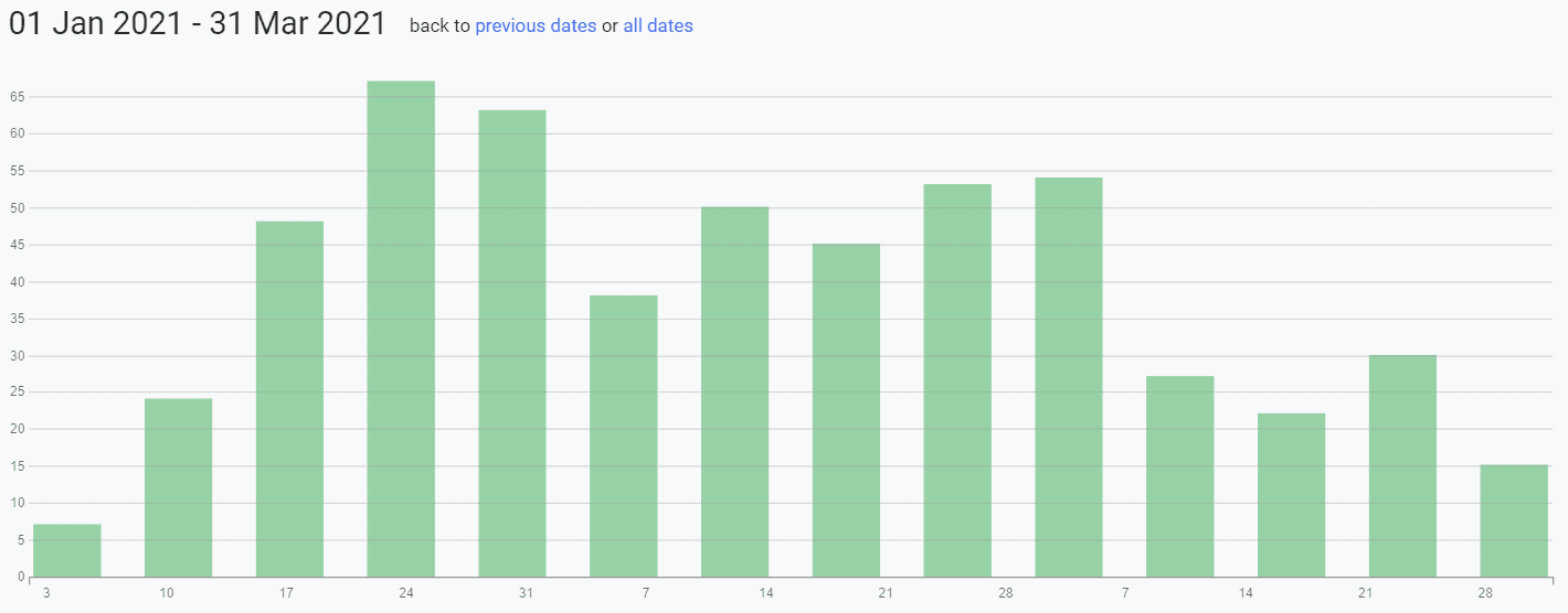 ReliaQuest GreyMatter DRP’s timeline of IABs’ activity in Q1 2021