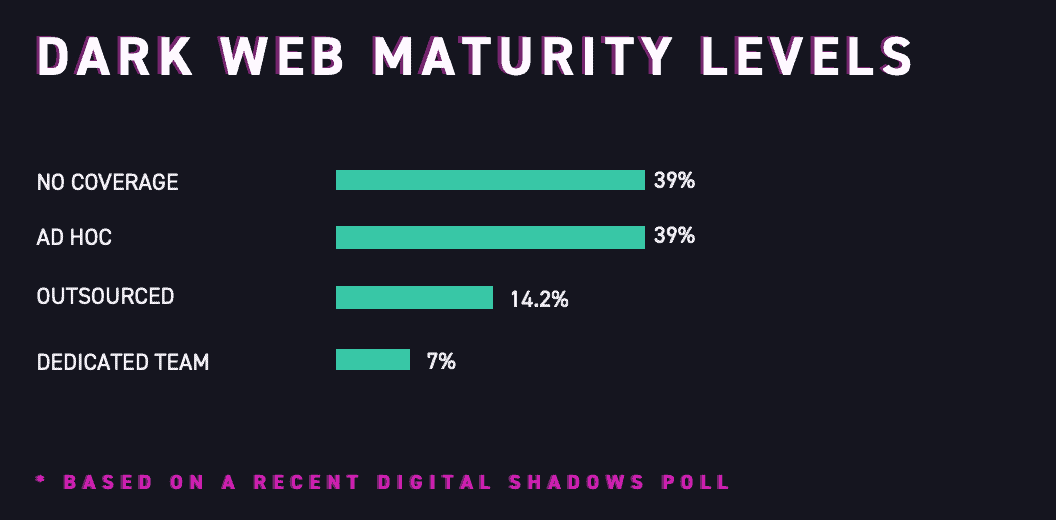 2 dark web maturity levels