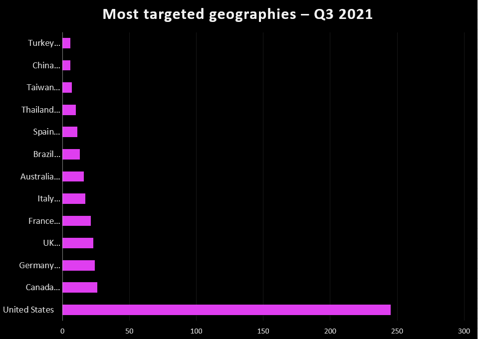 Ransomware by victim geography 1H 2021