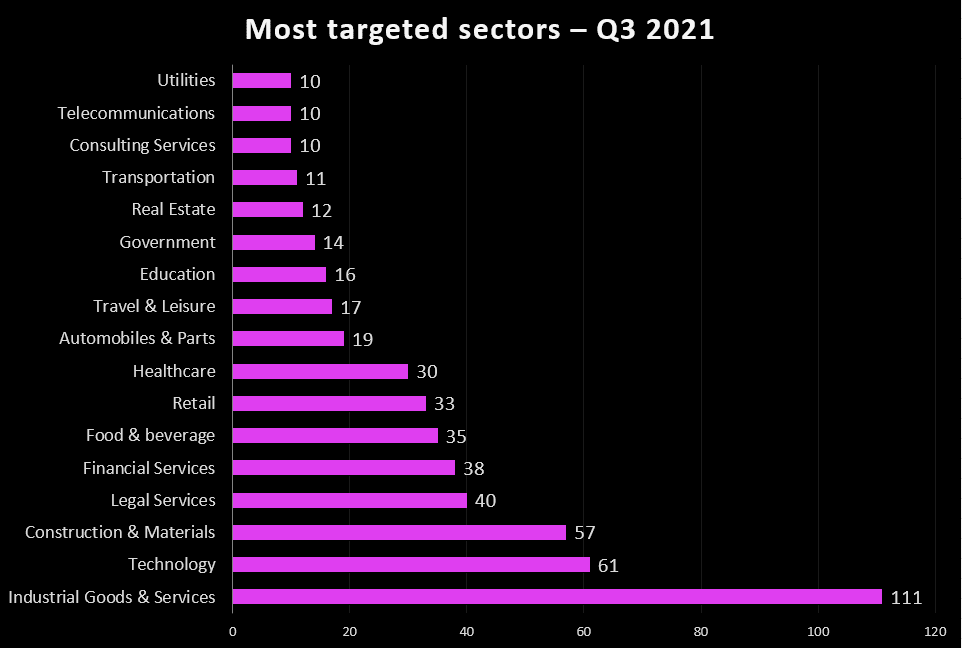 Ransomware by victim sector Q3 2021