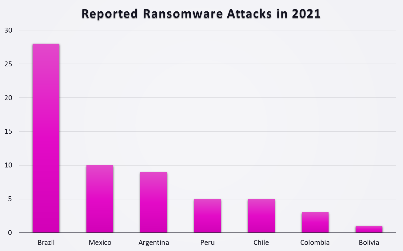 Fig1 LATAM Ransomware