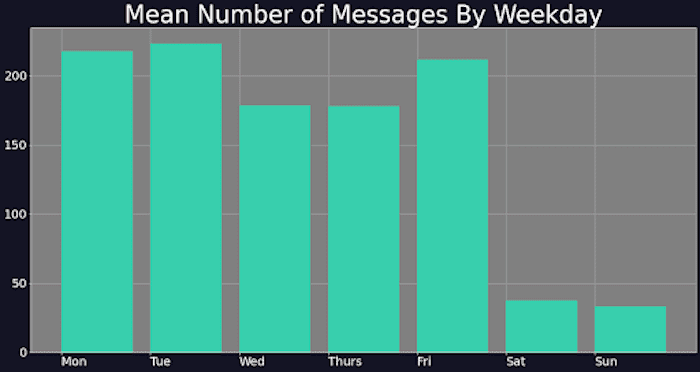 Mean number of messages by weekday