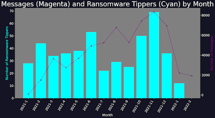 Graph showing number of ReliaQuest’ portal tippers for new Conti victims 