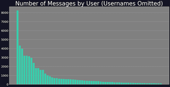 number of messages by user