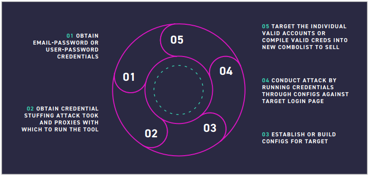 Credential-stuffing-attack-lifecycle - ReliaQuest