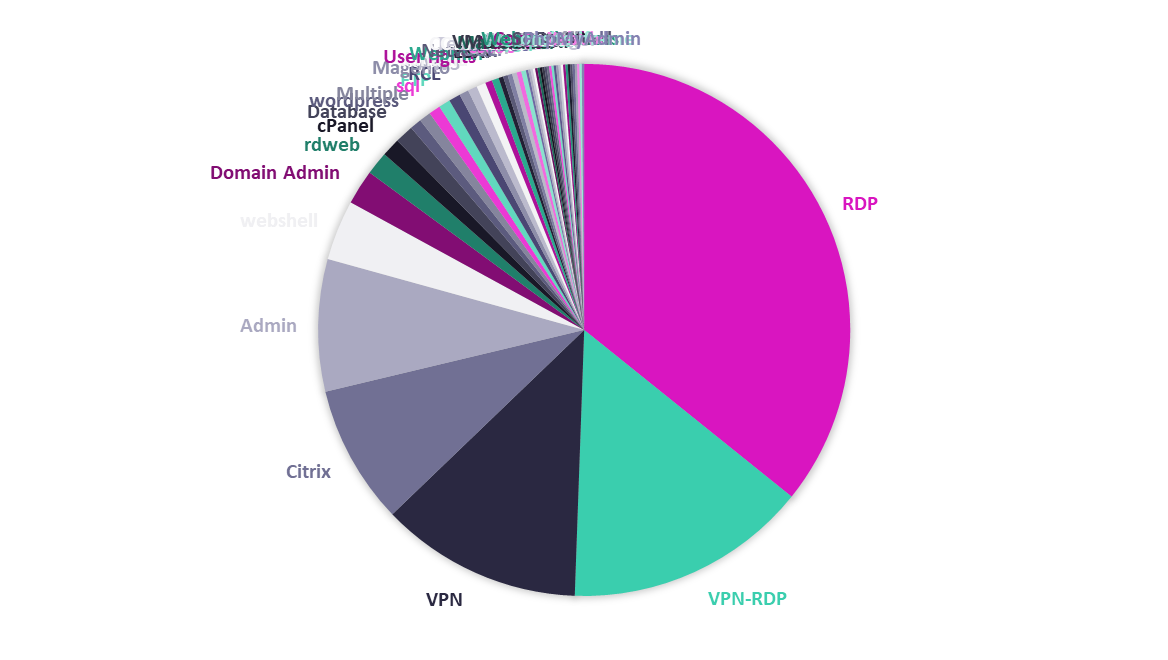 Most frequent means of access