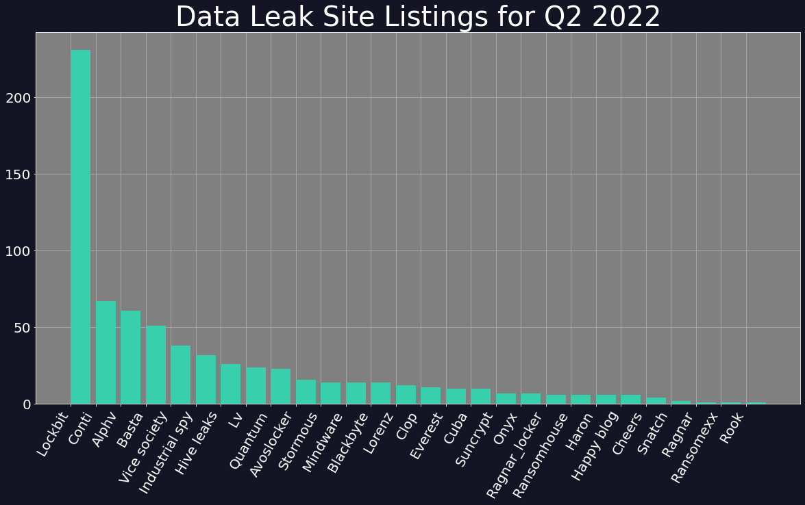 Ransomware activity by group Q2 2022