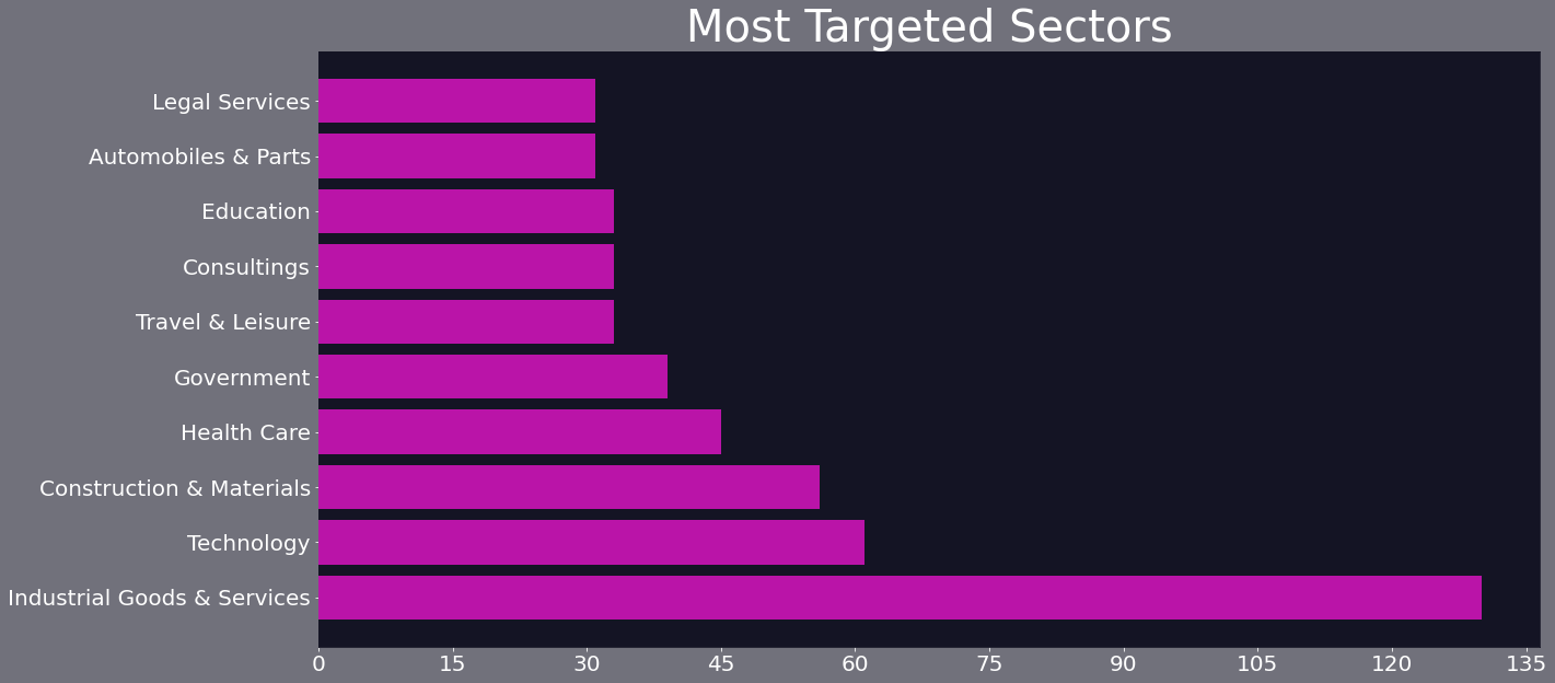 Ransomware by victim sector Q2 2022