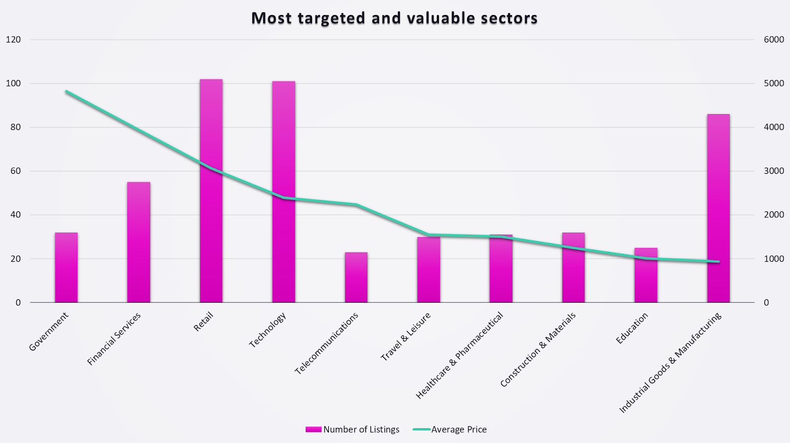 The most targeted sectors