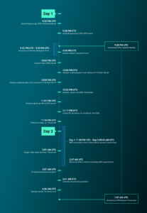 Scattered Spider attack timeline