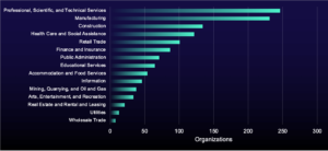 Ransomware targets by sector, Q3 2024