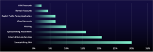 graph of Top MITRE techniques in true-positive incidents