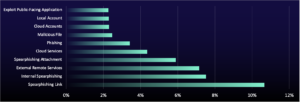 graph of top MITRE sub-techniques