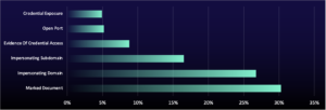 graph of top GreyMatter DRP alerts for customers