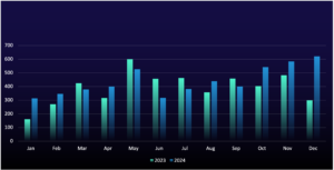 graph of organizations compromised by ransomware listed on data-leak sites