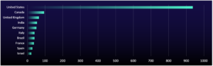 graph of organizations compromised by ransomware listed on data-leak sites by geography Q4 2024