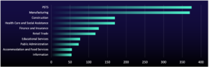 graph of compromised organizations compromised by ransomware listed on data-leak sites by sector, Q4 2024