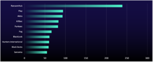 graph of organizations listed on data-leak sites by ransomware group