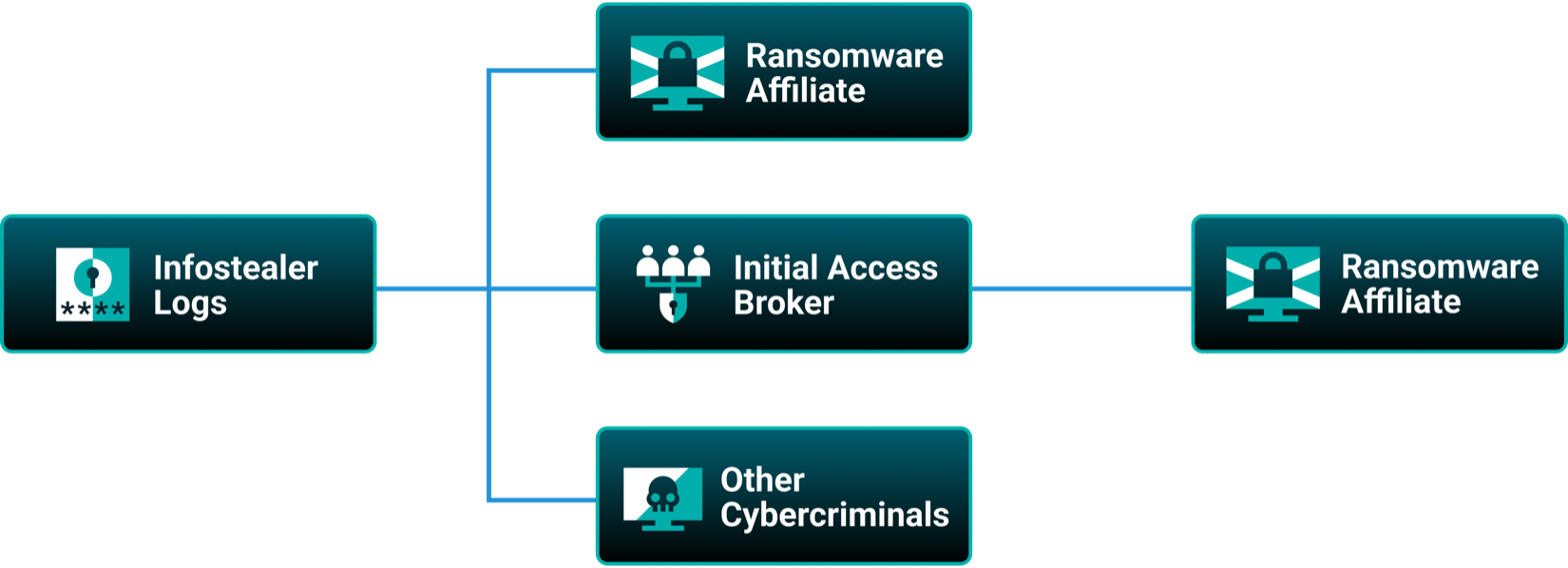 flowchart illustrating relationships between 'Infostealer Logs' and various cybercriminal entities