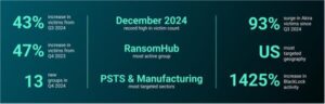 Ransomware and Cyber Extortion in Q4 2024