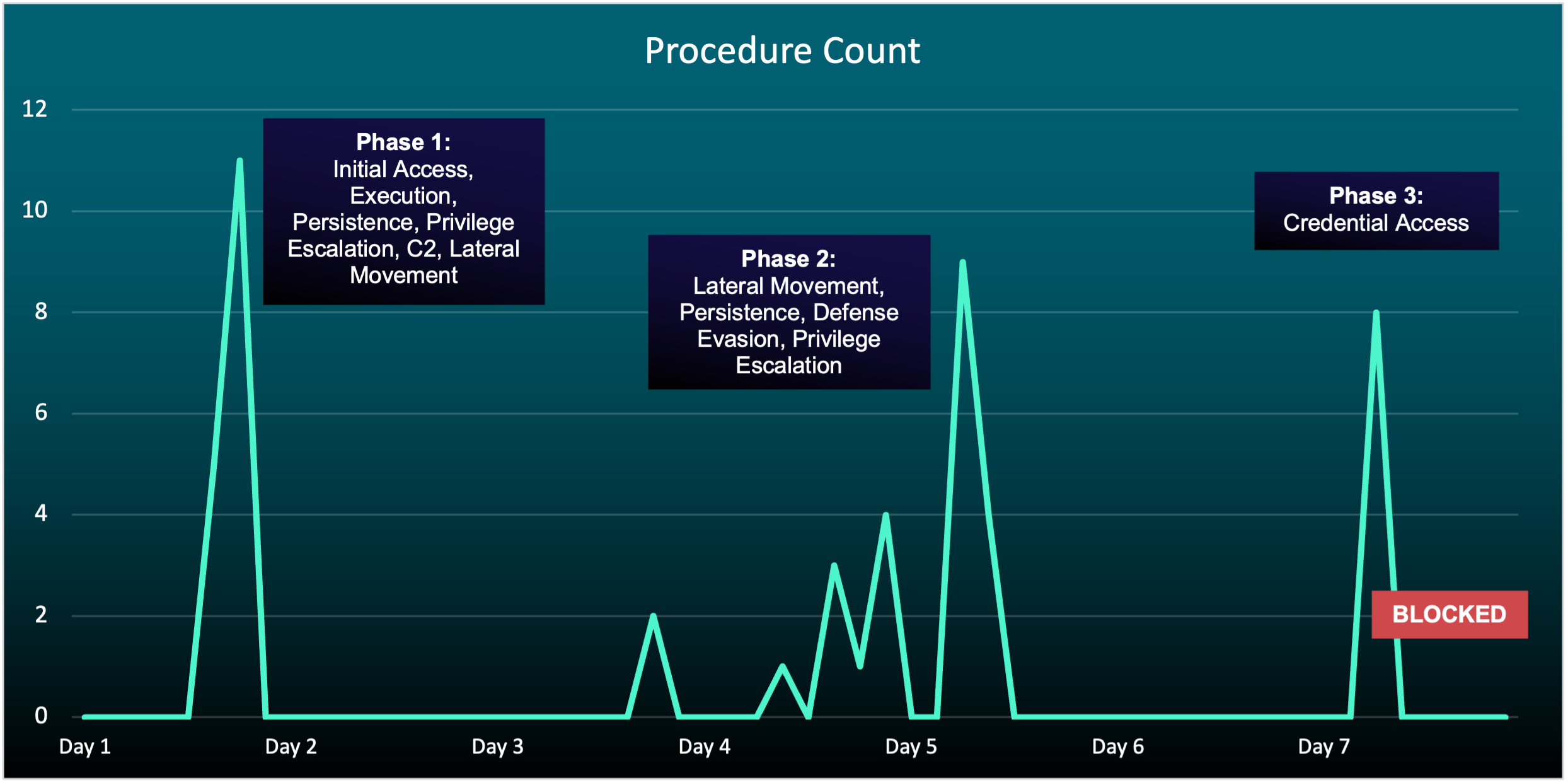 Timeline of incident involving "assembly line" strategy