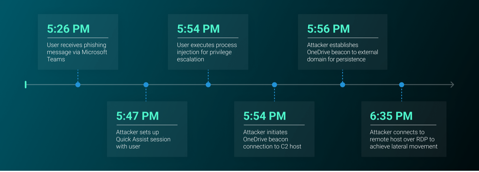 screenshot of timeline of techniques