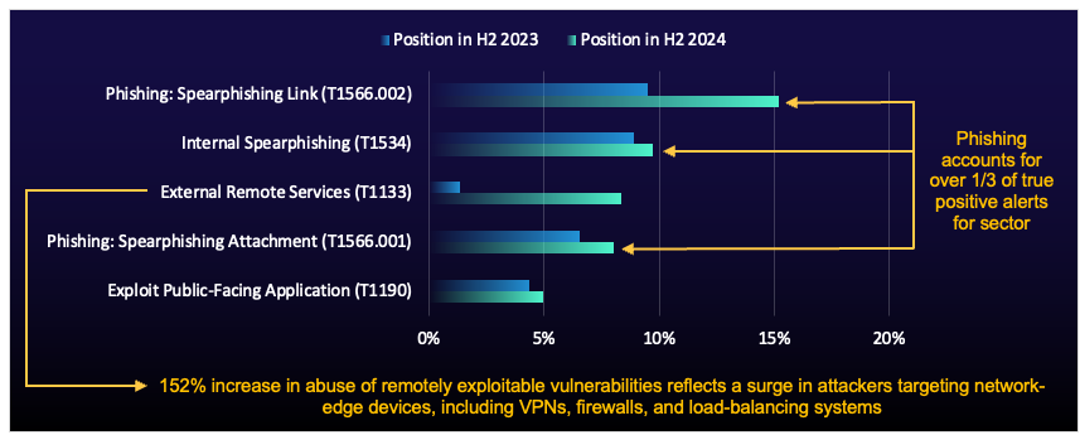 bar chart comparing the prevalence of various cyberattack techniques between H2 2023 and H2 2024