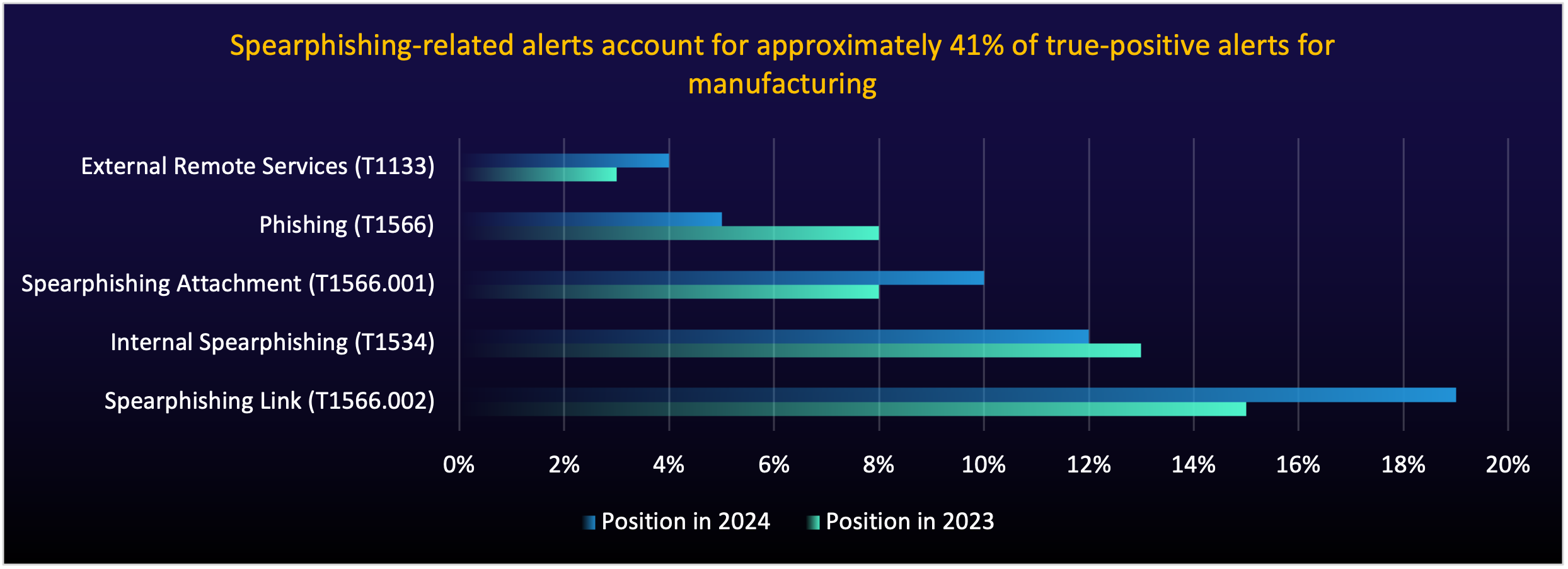 Top attack techniques in true-positive customer incidents for manufacturing sector