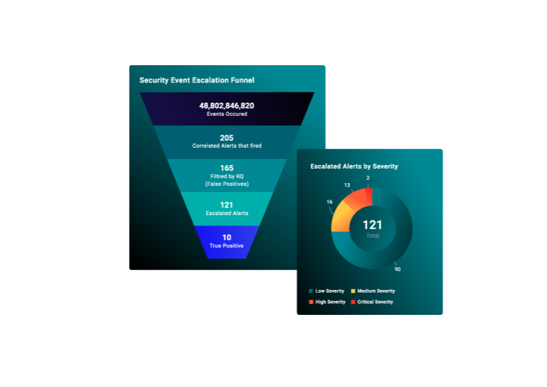 security event escalation funnel and alert severity graph